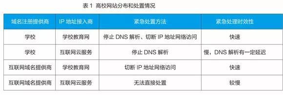 厦门大学备案系统 创新高校网站安全信用管理体系，强化互联网域名注册服务监管